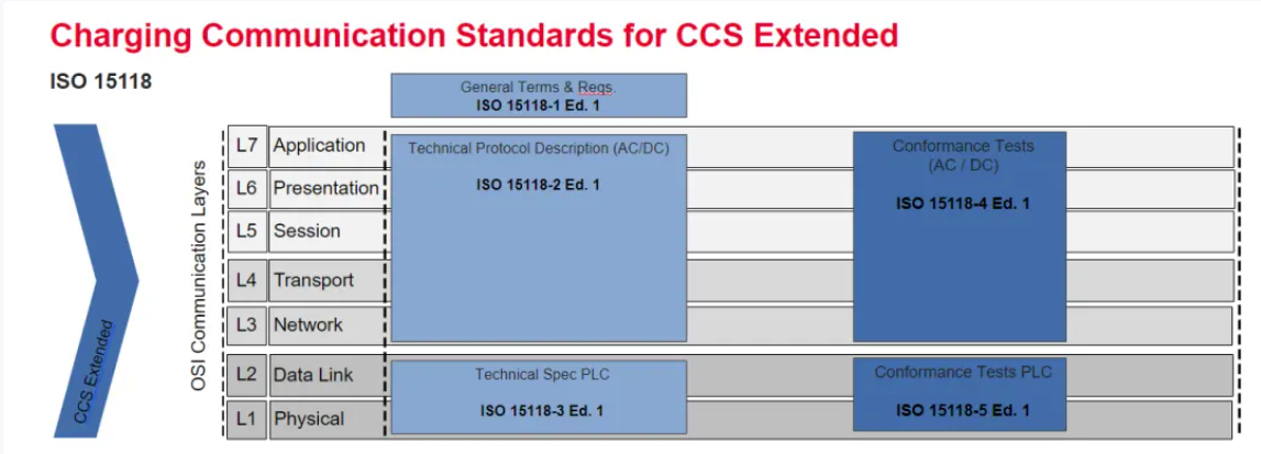 歐、美電動(dòng)汽車充電標(biāo)準(zhǔn)CCS詳解-汽車充電樁_充電樁生產(chǎn)_充電樁廠家_深圳耀萊充新能源科技有限公司