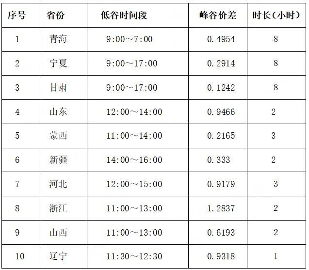 調(diào)峰-價差|工商業(yè)儲能投資收益計算-汽車充電樁_充電樁生產(chǎn)_充電樁廠家_深圳耀萊充新能源科技有限公司
